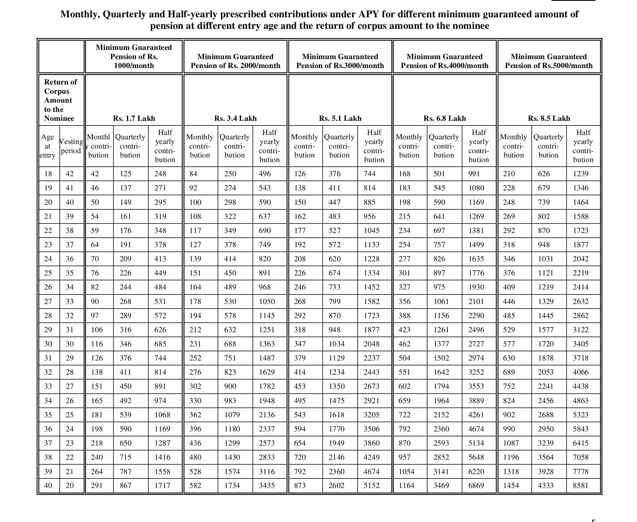 Atal Pension Yojana Calculator APY Calculator min Atal Pension Yojana Contribution Chart